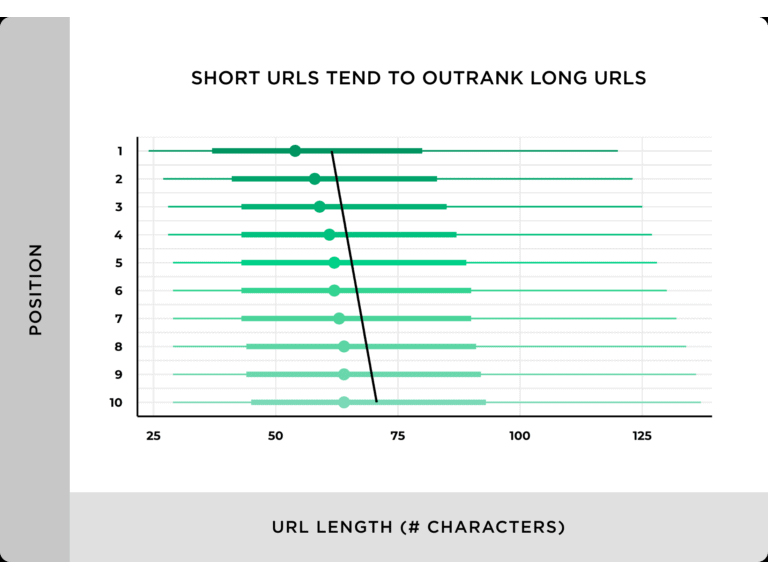short-urls-tend-to-outrank-long-urls-768x545